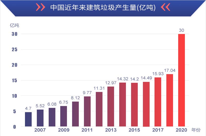 有利潤有前景，建筑垃圾再生處理值得投資