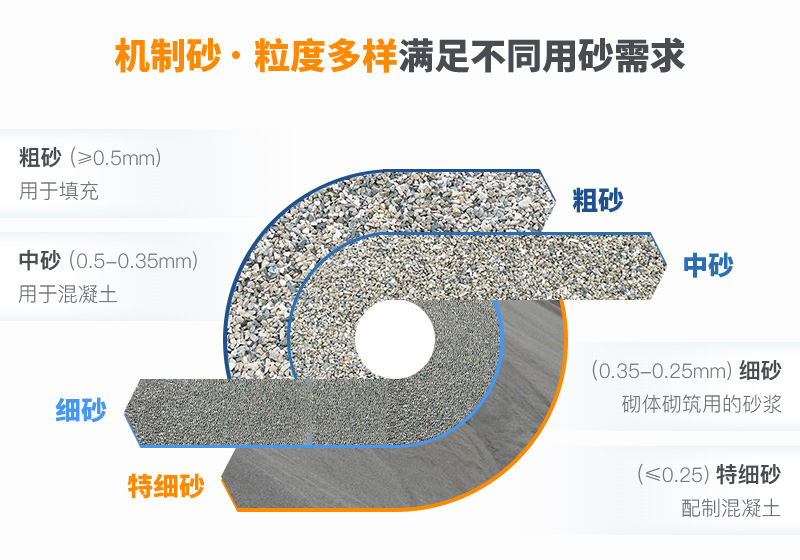 機制砂粒度多樣性，滿足不同需求